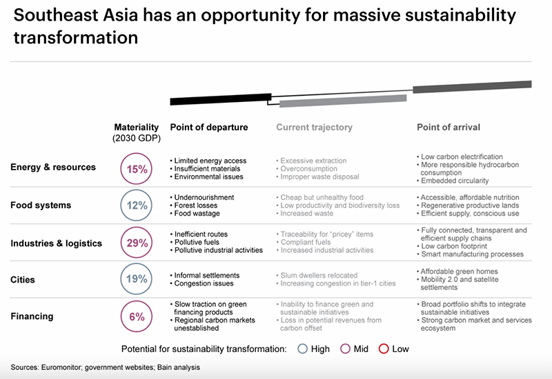 Opportunities - 5 Tips For Smes To Go Green In An Endemic World