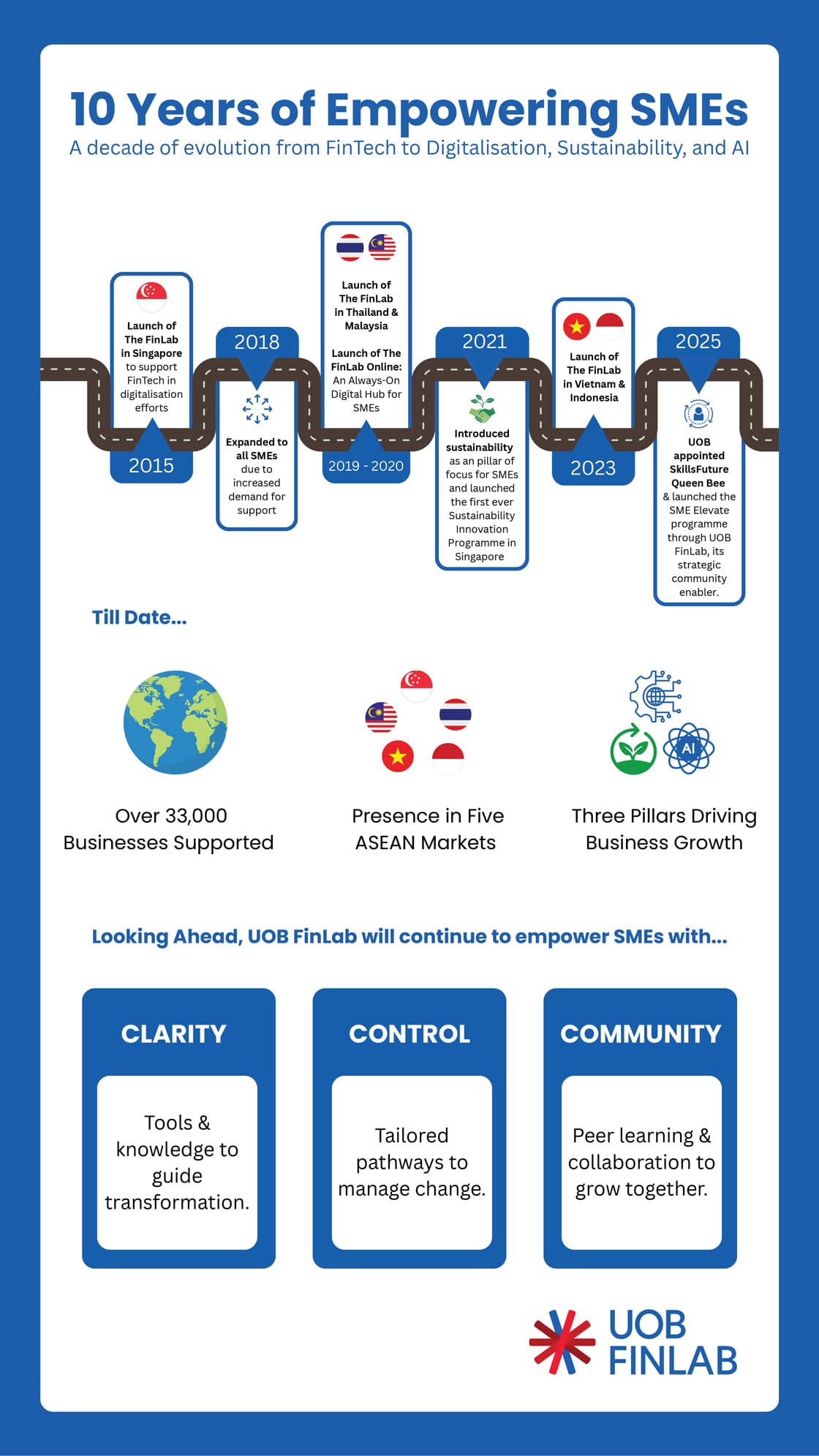 Uob Finlab 10 Year Anniversary - Uob Finlab’s Journey: A Decade Of Innovation